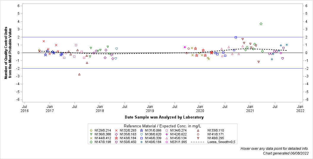 The SGPlot Procedure